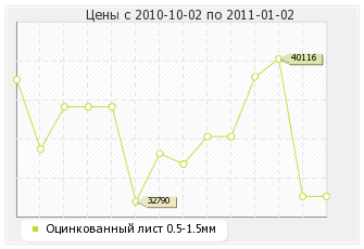 Оцинкованный лист 0.5-1.5мм